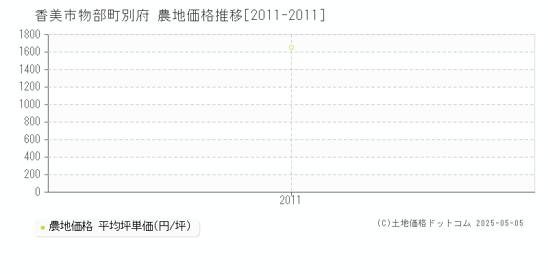 物部町別府(香美市)の農地価格推移グラフ(坪単価)[2011-2011年]