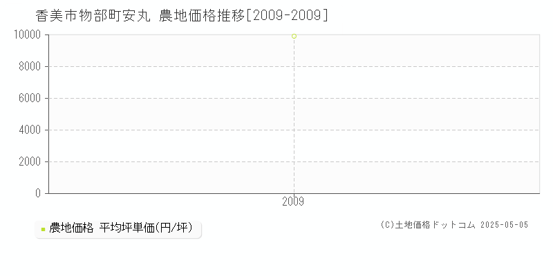 物部町安丸(香美市)の農地価格推移グラフ(坪単価)[2009-2009年]
