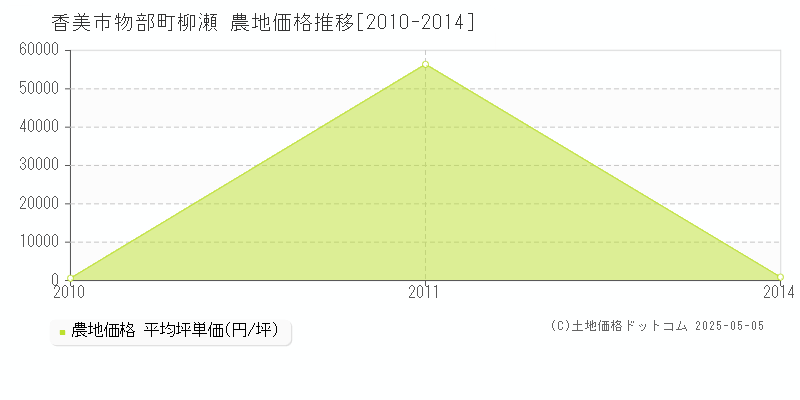 物部町柳瀬(香美市)の農地価格推移グラフ(坪単価)[2010-2014年]