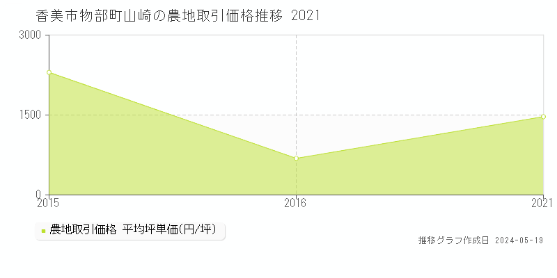 香美市物部町山崎の農地取引事例推移グラフ 