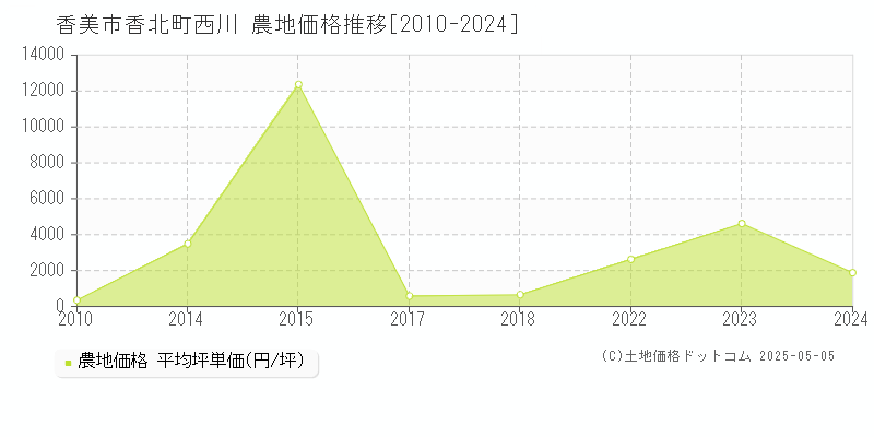 香北町西川(香美市)の農地価格推移グラフ(坪単価)[2010-2024年]