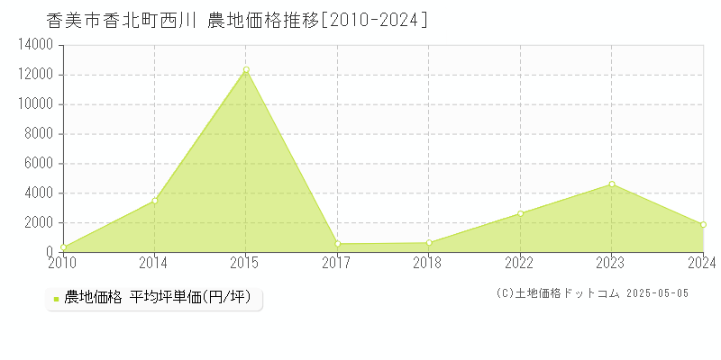 香美市香北町西川の農地価格推移グラフ 