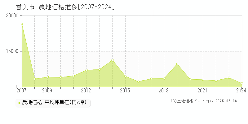香美市(高知県)の農地価格推移グラフ(坪単価)[2007-2024年]