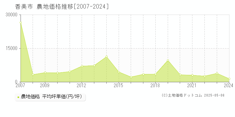 香美市の農地取引価格推移グラフ 