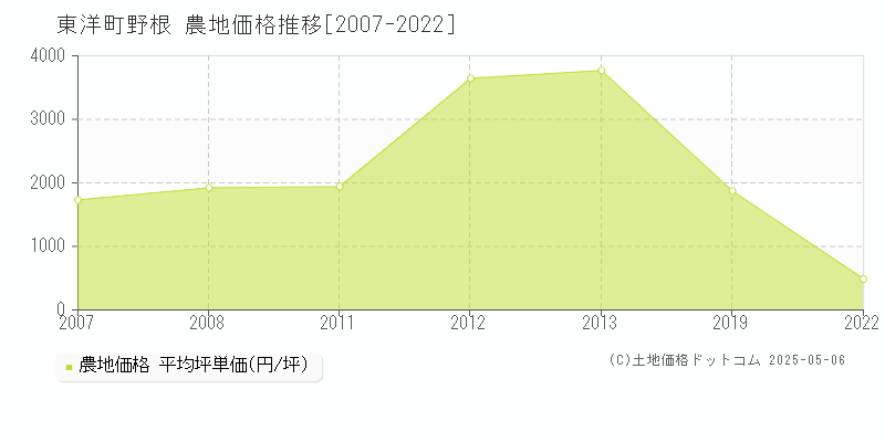 大字野根(東洋町)の農地価格推移グラフ(坪単価)[2007-2022年]