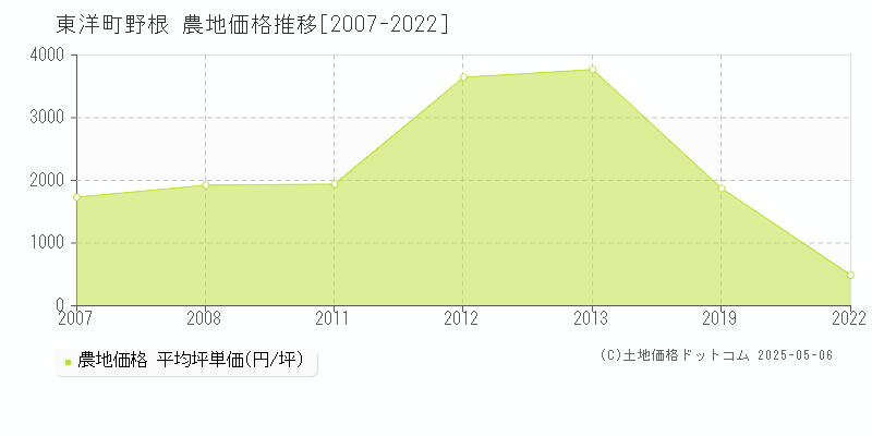 安芸郡東洋町大字野根の農地価格推移グラフ 