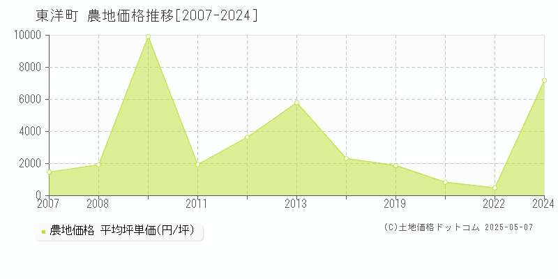 東洋町(高知県)の農地価格推移グラフ(坪単価)[2007-2024年]