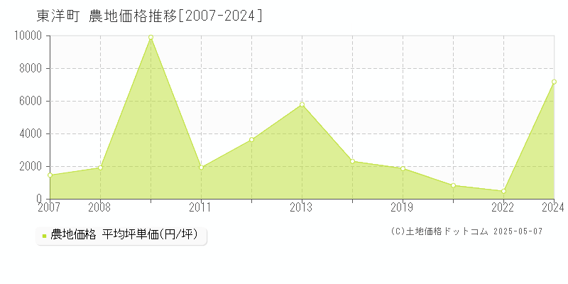 安芸郡東洋町の農地価格推移グラフ 