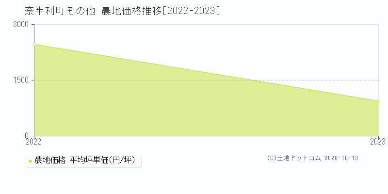 奈半利町その他の農地価格推移グラフ(坪単価)[2022-2023年]