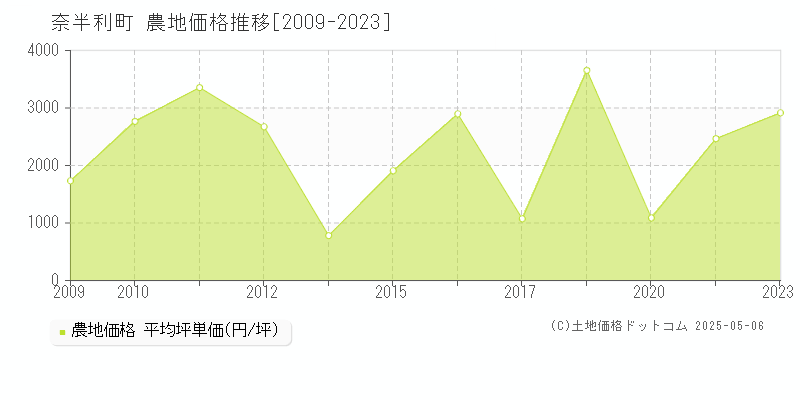 安芸郡奈半利町全域の農地価格推移グラフ 