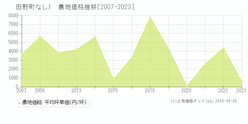 安芸郡田野町（大字なし）の農地価格推移グラフ 