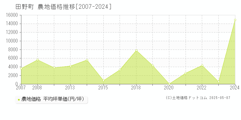 田野町(高知県)の農地価格推移グラフ(坪単価)[2007-2024年]