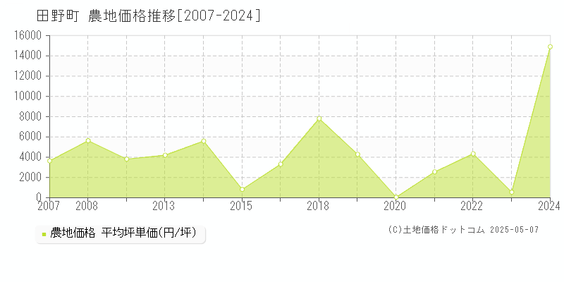 安芸郡田野町の農地取引価格推移グラフ 