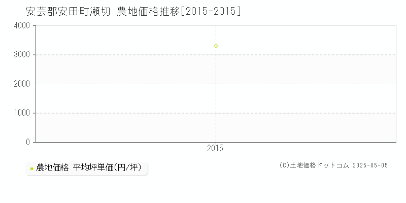 瀬切(安芸郡安田町)の農地価格推移グラフ(坪単価)[2015-2015年]
