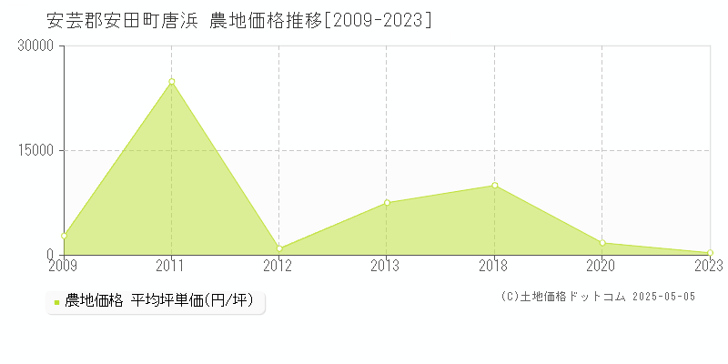 唐浜(安芸郡安田町)の農地価格推移グラフ(坪単価)[2009-2023年]