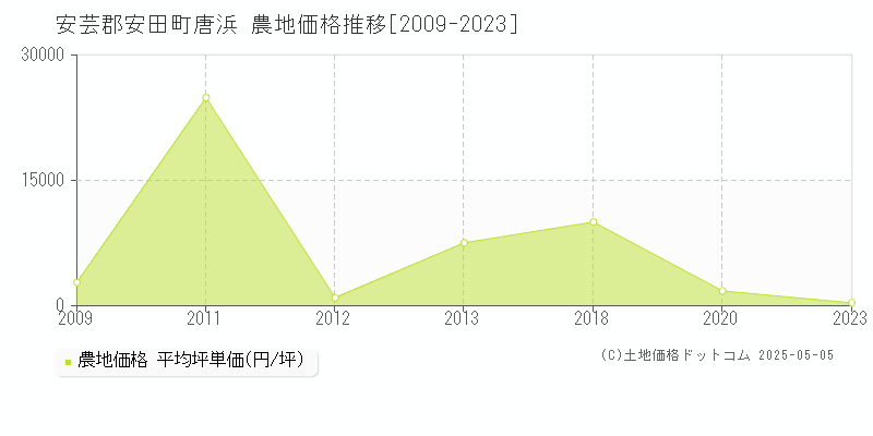 安芸郡安田町唐浜の農地取引価格推移グラフ 