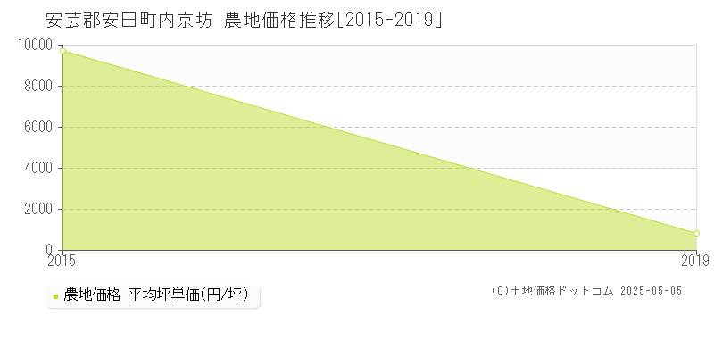 内京坊(安芸郡安田町)の農地価格推移グラフ(坪単価)[2015-2019年]