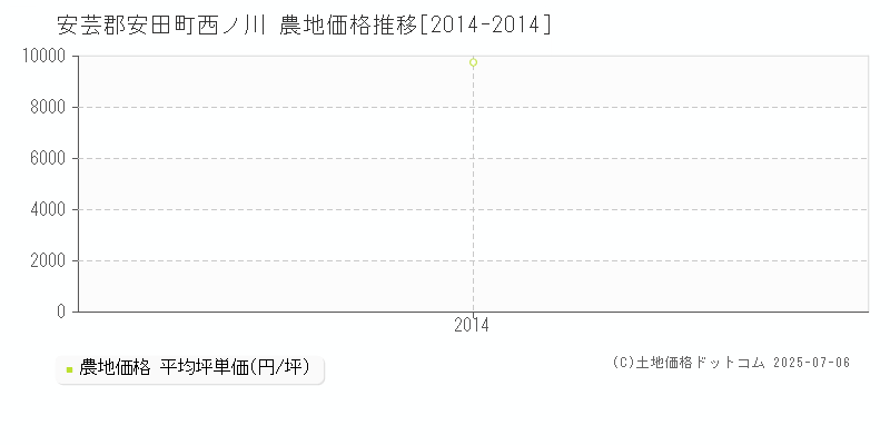 安芸郡安田町西ノ川の農地価格推移グラフ 