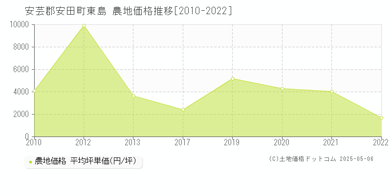 東島(安芸郡安田町)の農地価格推移グラフ(坪単価)[2010-2022年]