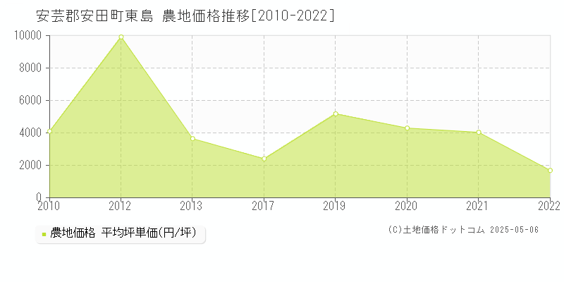 安芸郡安田町東島の農地価格推移グラフ 