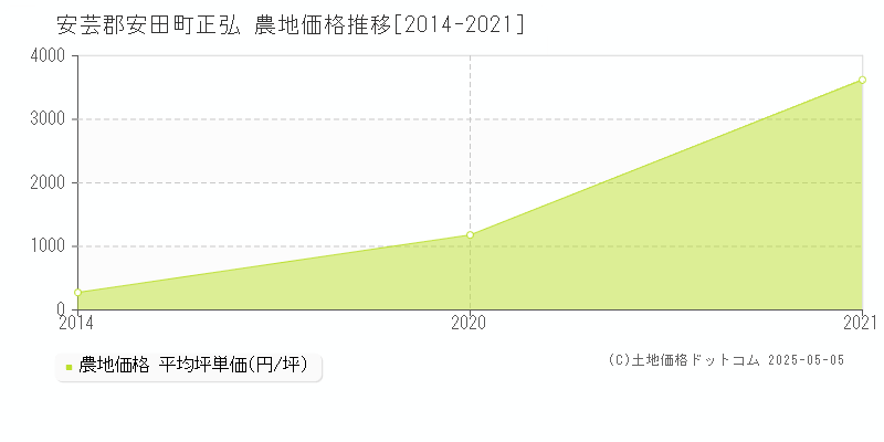 正弘(安芸郡安田町)の農地価格推移グラフ(坪単価)[2014-2021年]