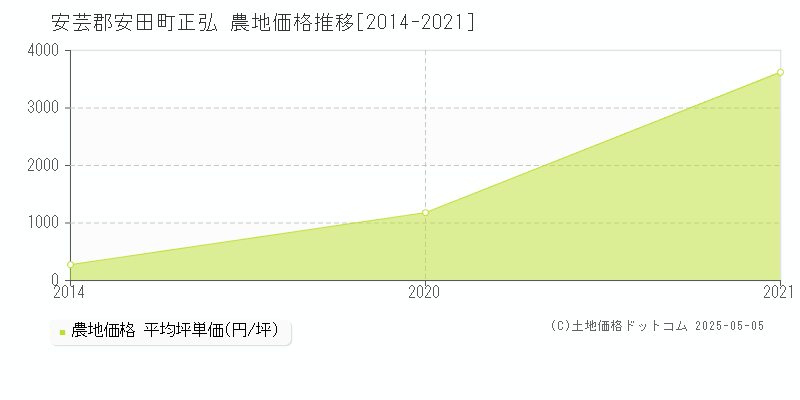 安芸郡安田町正弘の農地価格推移グラフ 