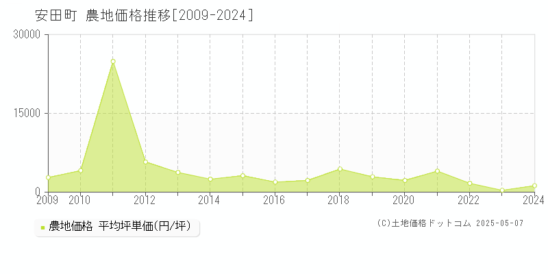 安田町(高知県)の農地価格推移グラフ(坪単価)[2009-2024年]