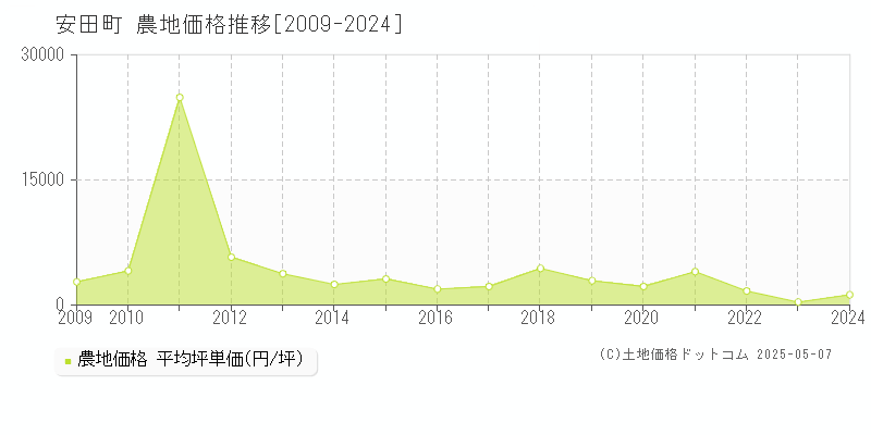 安芸郡安田町全域の農地価格推移グラフ 