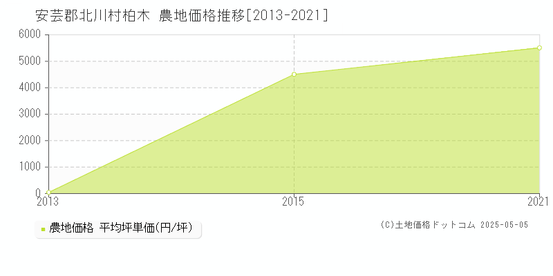 柏木(安芸郡北川村)の農地価格推移グラフ(坪単価)[2013-2021年]