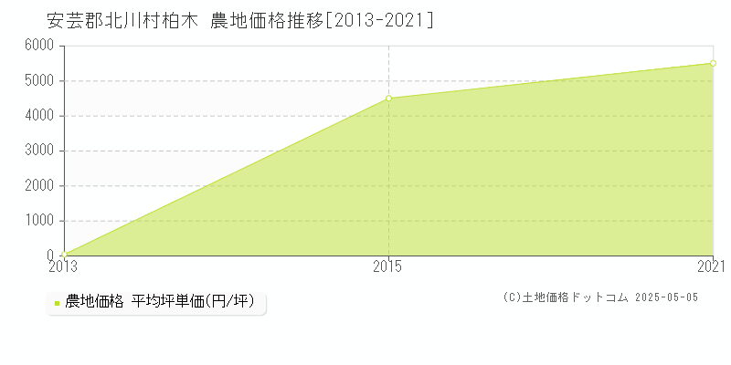 安芸郡北川村柏木の農地価格推移グラフ 