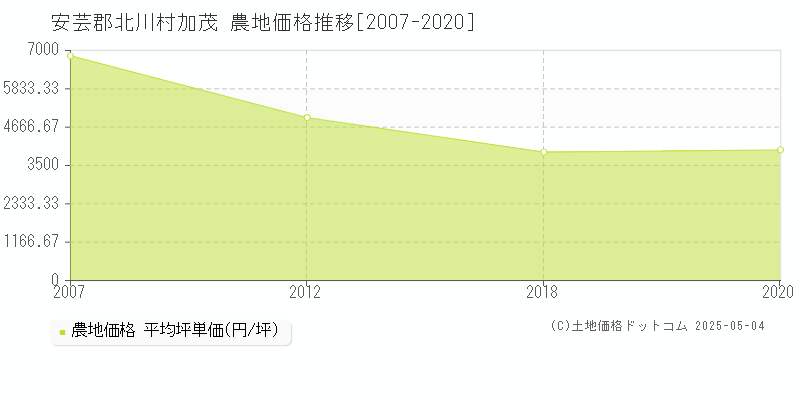 加茂(安芸郡北川村)の農地価格推移グラフ(坪単価)[2007-2020年]