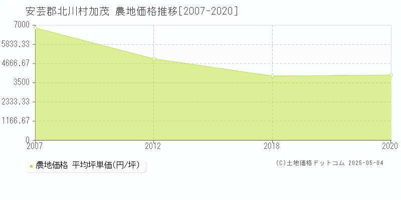 安芸郡北川村加茂の農地価格推移グラフ 