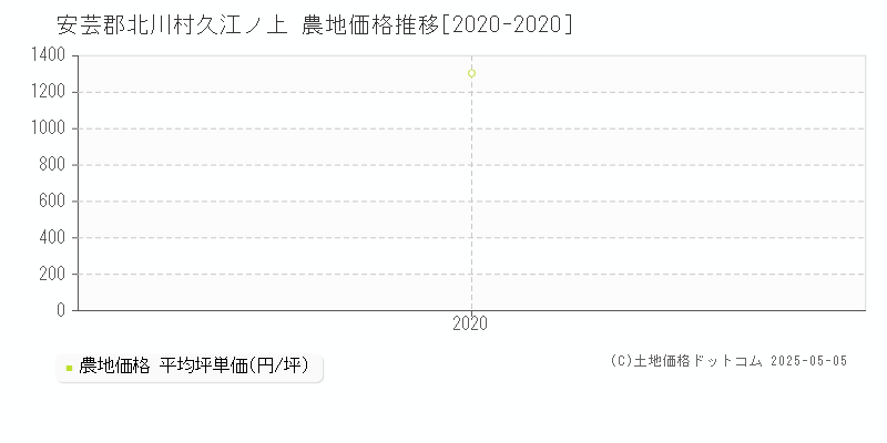 久江ノ上(安芸郡北川村)の農地価格推移グラフ(坪単価)[2020-2020年]