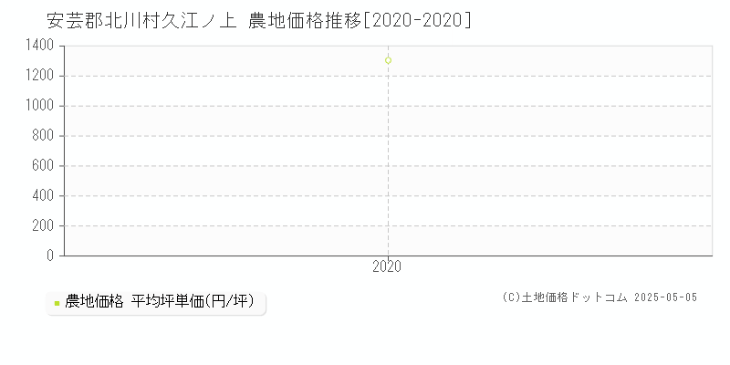 安芸郡北川村久江ノ上の農地価格推移グラフ 