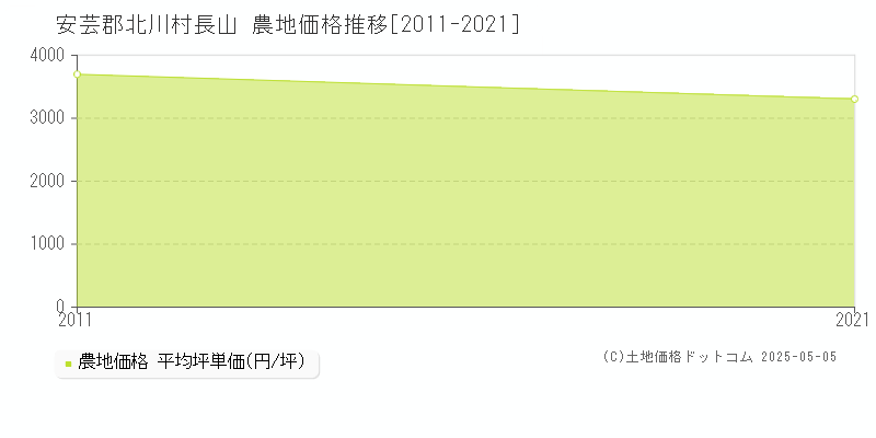 長山(安芸郡北川村)の農地価格推移グラフ(坪単価)[2011-2021年]