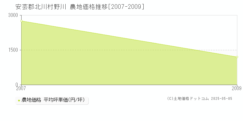 野川(安芸郡北川村)の農地価格推移グラフ(坪単価)[2007-2009年]