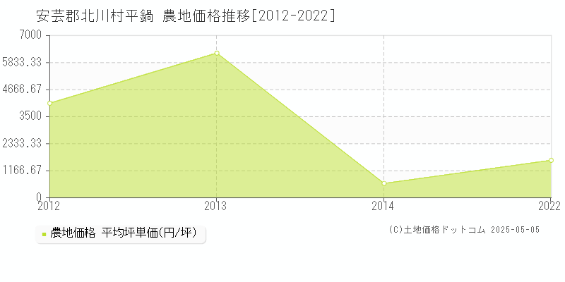 平鍋(安芸郡北川村)の農地価格推移グラフ(坪単価)[2012-2022年]