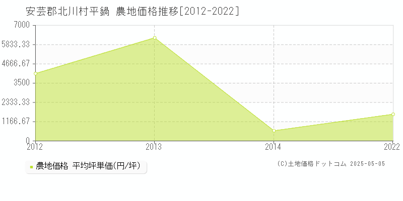 安芸郡北川村平鍋の農地価格推移グラフ 