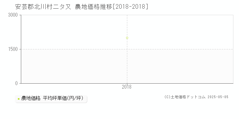 二タ又(安芸郡北川村)の農地価格推移グラフ(坪単価)[2018-2018年]
