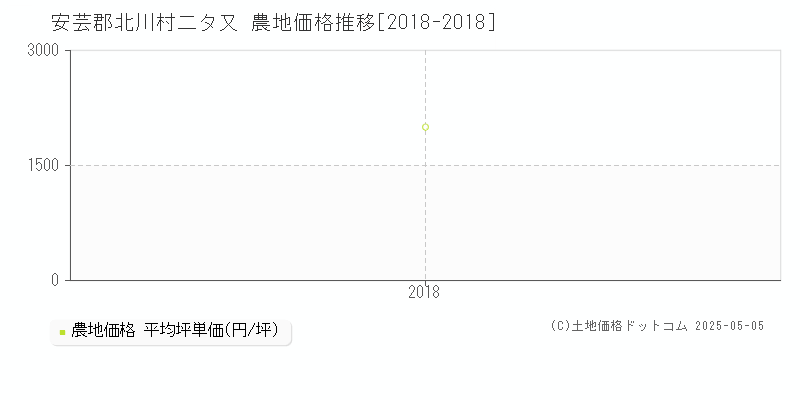 安芸郡北川村二タ又の農地価格推移グラフ 