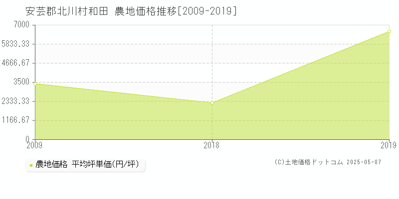 和田(安芸郡北川村)の農地価格推移グラフ(坪単価)[2009-2019年]