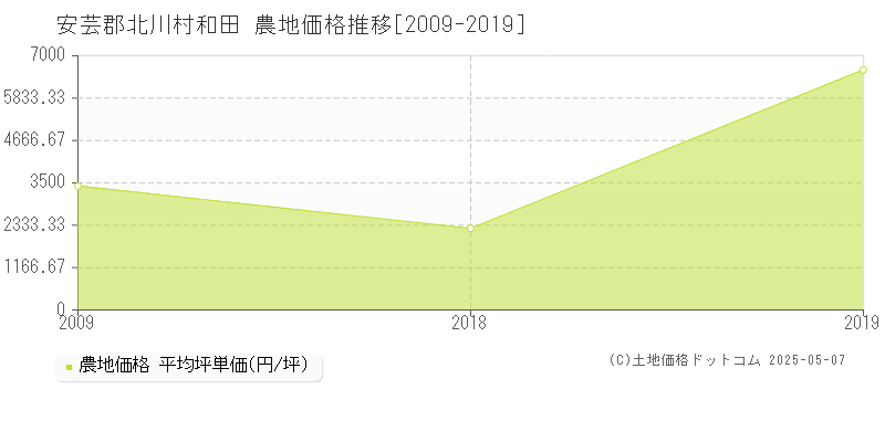 安芸郡北川村和田の農地価格推移グラフ 