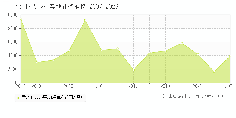 安芸郡北川村大字野友の農地価格推移グラフ 