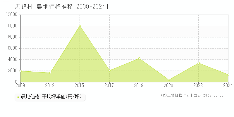 馬路村(高知県)の農地価格推移グラフ(坪単価)[2009-2024年]