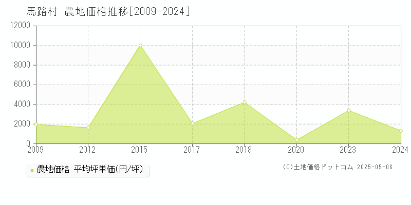 安芸郡馬路村全域の農地価格推移グラフ 