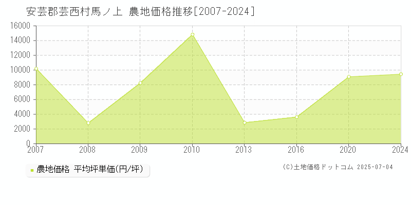 馬ノ上(安芸郡芸西村)の農地価格推移グラフ(坪単価)[2007-2024年]