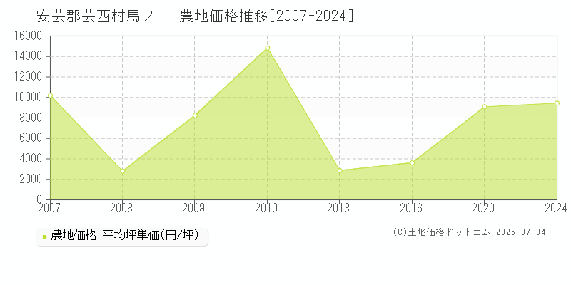 安芸郡芸西村馬ノ上の農地価格推移グラフ 