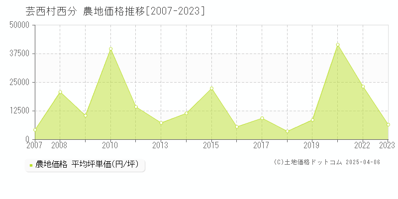 安芸郡芸西村西分の農地価格推移グラフ 