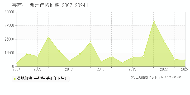 芸西村(高知県)の農地価格推移グラフ(坪単価)[2007-2024年]