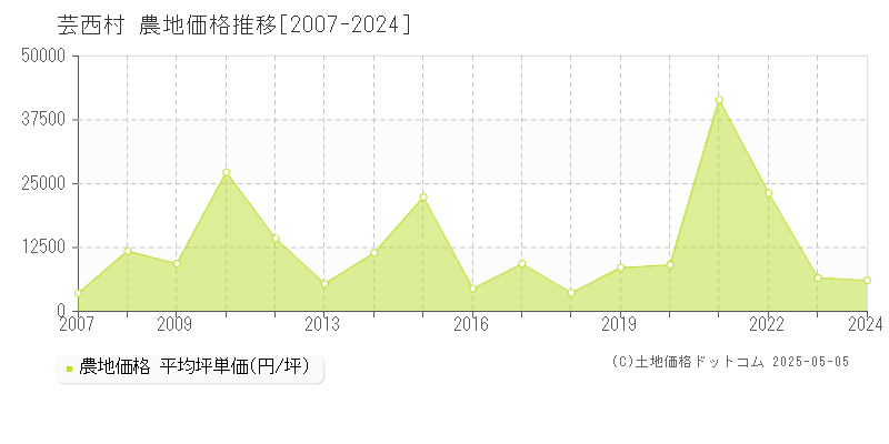 安芸郡芸西村全域の農地価格推移グラフ 